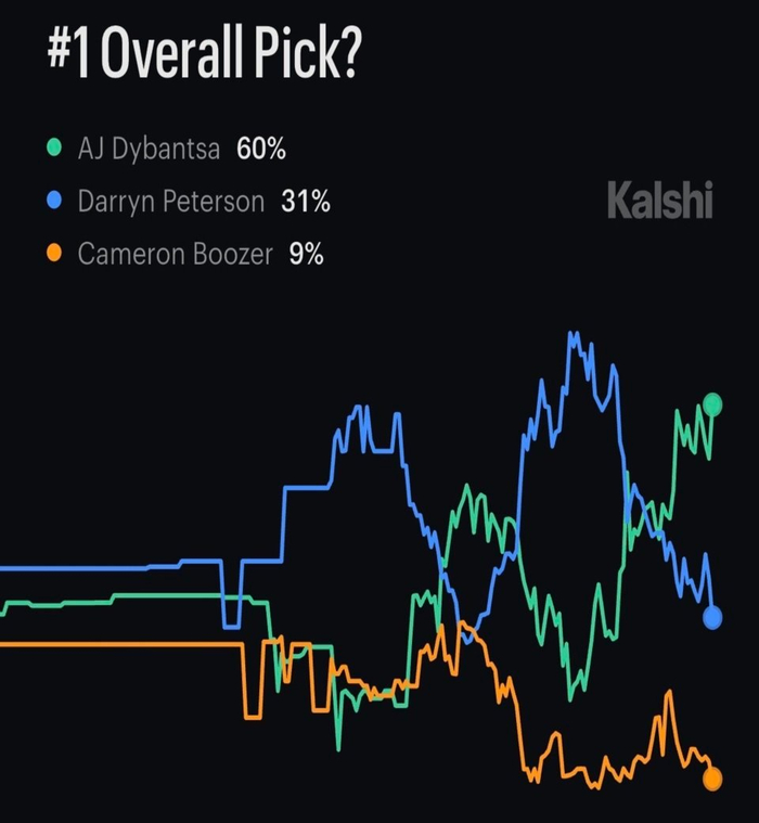 NCAA疯狂三月选秀概率更新 迪班萨爆冷出局彼得森