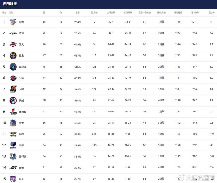 西部排名格局剧变 雷霆马刺争夺榜首湖人火箭暗