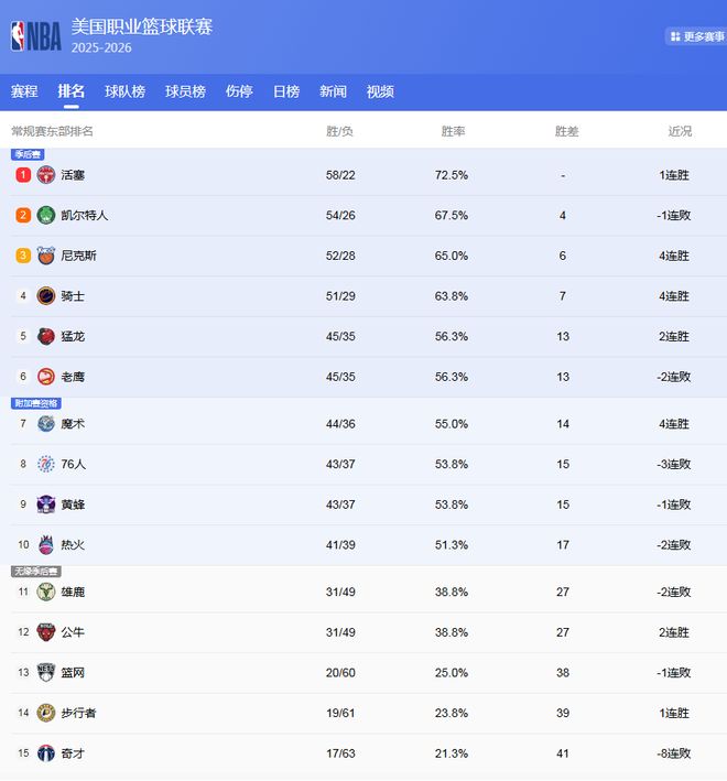 NBA西部第三争夺战白热化 三强仅差1场