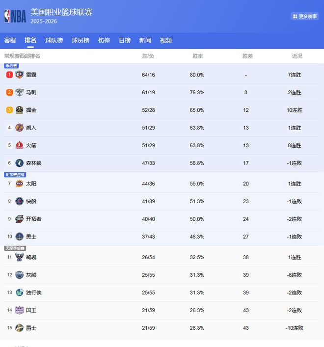 NBA西部第三争夺战白热化 三强仅差1场
