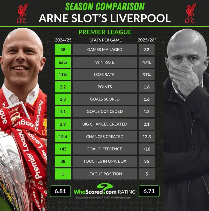 斯洛特执教利物浦两年数据对比：从巅峰到下滑