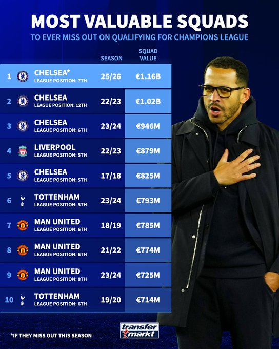 切尔西连续三年领跑未进欧冠英超球队身价榜，